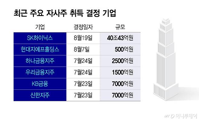 최근 주요 자사주 취득 결정 기업/그래픽=윤선정