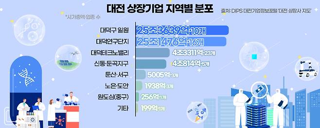 대전 상장기업 지역별 분포. 그래픽=김수연 기자.