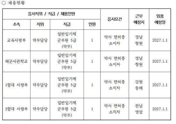 해군 군무원 채용 현황