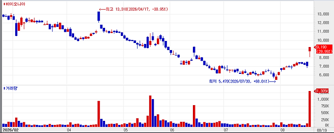 Recent stock price trend of Bioneer. (Source: KG Zeroin MP DOCTOR)