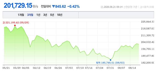 오늘 금시세, 국제 금가격, 금값추이 ©신한은행