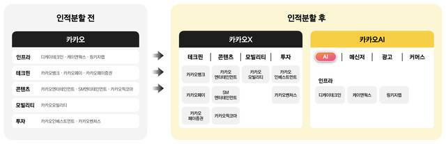 카카오 인적분할 관련 참고용 이미지. 카카오 제공