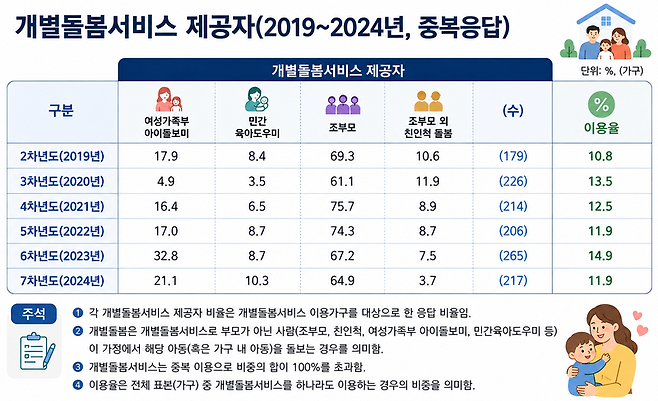 /출처='KICCE 소비실태조사' 2~7차년도 원자료, 그래픽=챗GPT