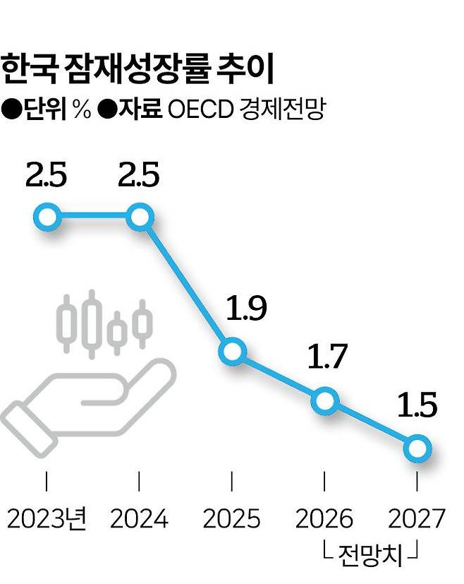 한국의 잠재성장률 추이. 그래픽=신동준 기자