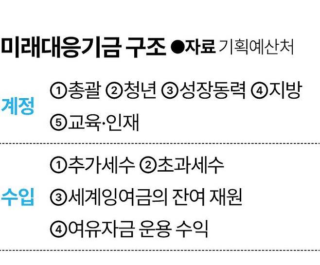 미래대응기금 구조. 그래픽=신동준 기자