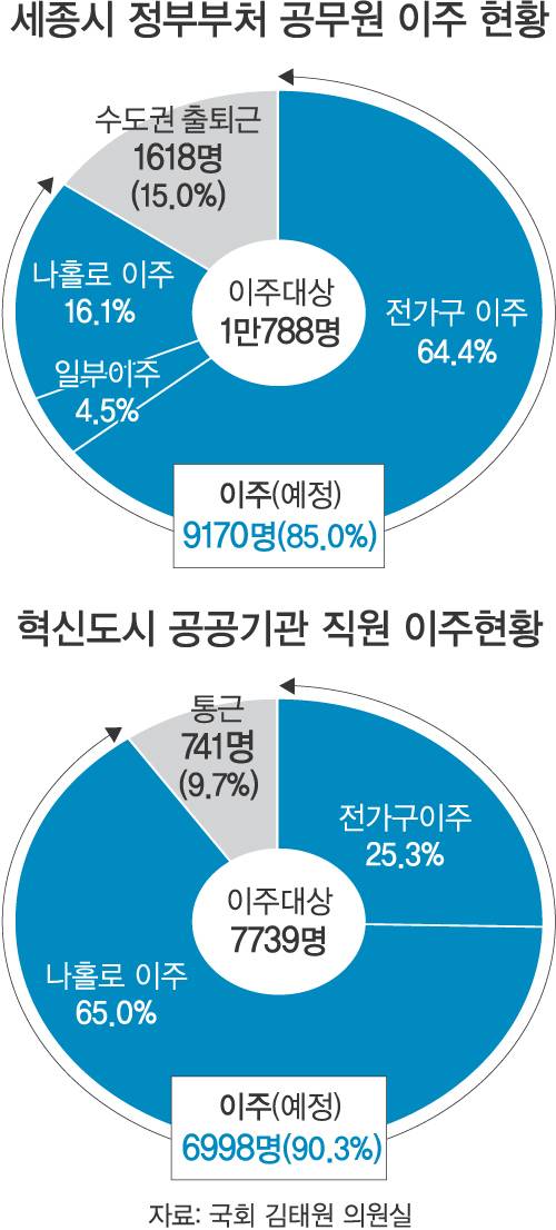 2014년 기준 세종시 공무원 이주계획 전수조사. 김태원 전 의원실 제공
