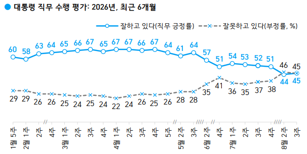 한국갤럽 국정지지율 조사. 한국갤럽 제공