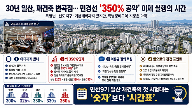 일산신도시 재건축 이슈 관련 요약 이미지. 사진=김태훈 기자, 고양시청, ChatGPT