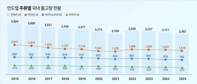 지난 10년간 연도별·주류별 국내 출고량 현황. 국세통계포털