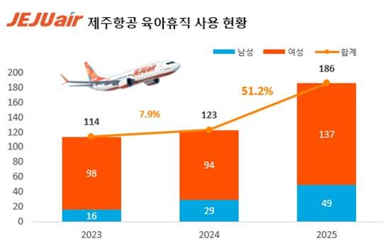 제주항공 육아 휴직 사용자 추이(자료사진. 제주항공 제공). 2026.8.24.