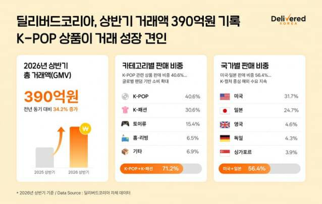 딜리버드코리아, 상반기 역직구 거래액 390억원
