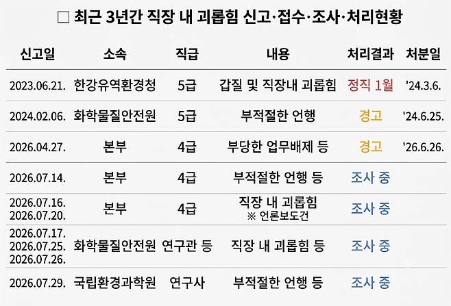 기후에너지환경부의 '최근 3년간 직장 내 괴롭힘 신고∙접수∙조사∙처리 현황'. AI 생성 이미지