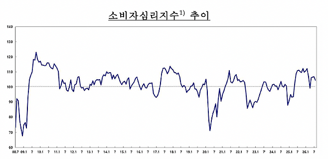 소비자심리지수 추이(사진제공=한국은행)