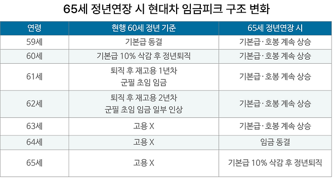 65세 정년연장 시 현대차 임금피크 구조 변화