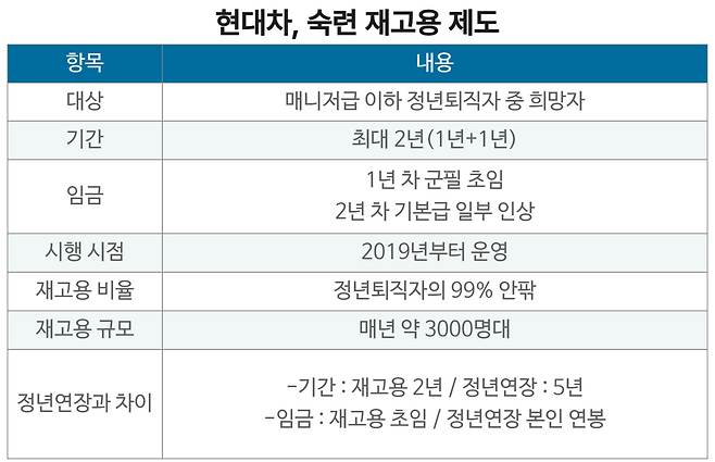 현대차, 숙련 재고용 제도