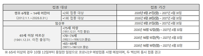 무료 독감 예방접종 대상 및 접종 기간. 질병관리청