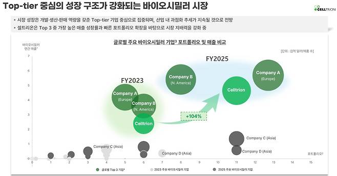 소수 톱티어(Top-tier) 기업 중심으로 재편되는 글로벌 바이오시밀러 시장 (자료=셀트리온)