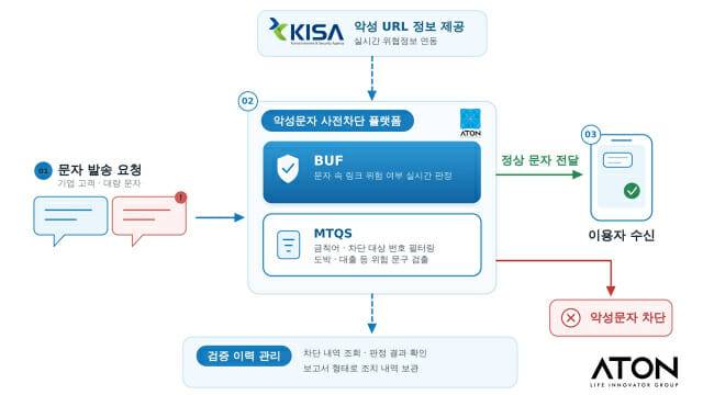 아톤 악성문자 사전차단 플랫폼 개념도.(사진=아톤)