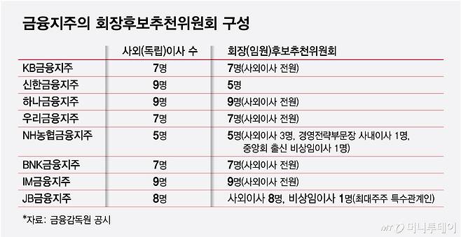 금융지주의 회장후보추천위원회 구성/그래픽=최헌정