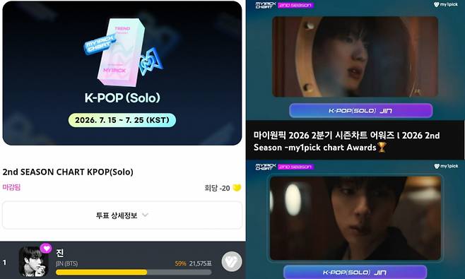 방탄소년단 진, 마이원픽 '2026 2nd 시즌차트' K팝 솔로부문 1위..시즌1 이어 2연속 '왕좌'