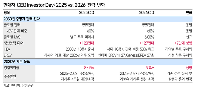 현대차 CEO 인베스터 데이 전략 변화 비교.(출처=삼성증권)