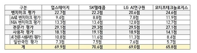 과학기술정보통신부가 독자 AI 파운데이션 모델 프로젝트(독파모) 2차 단계평가의 벤치마크·전문가·사용자 평가 세부 결과를 27일 공개했다.(자료 제공 = 과학기술정보통신부)