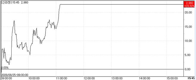 SillaJen stock price trend.(Source: KG Zeroin MP Doctor)