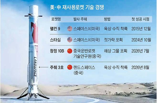 란젠항톈지난 19일 중국 민간 우주 기업 란젠항톈이 간쑤성 주취안 센터에서 발사한 ‘주췌 3호’의 1단 로켓이 발사장에서 약 390㎞ 떨어진 지점에 착륙하고 있다.