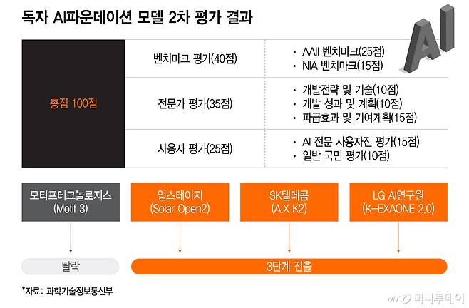 독자 AI파운데이션 모델 2차 평가 결과/그래픽=이지혜