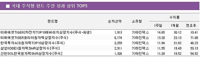 펀드평가사 KG제로인이 집계한 국내 주식형 펀드 주간 성과 상위 5개 상장지수펀드(ETF). (자료 제공=KG제로인)