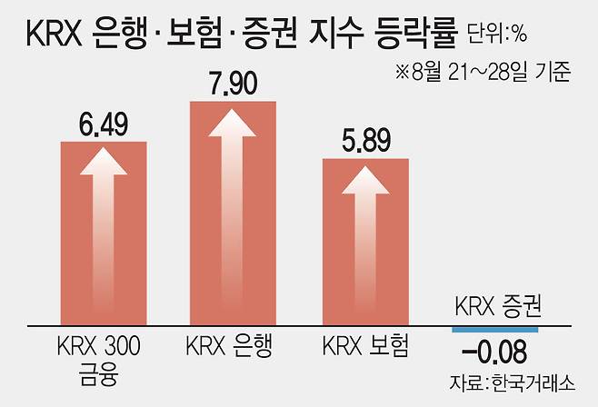 KRX 은행·보험·증권 지수 등락률. (그래픽=김일환 기자)