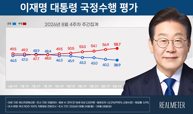 ▲8월 4주차 이재명 대통령 국정수행 평가 요약. 자료=리얼미터