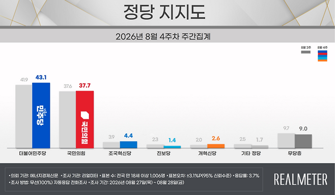 ▲8월 4주차 정당 지지도 요약. 자료=리얼미터