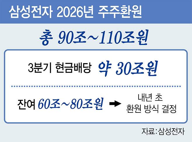 삼성전자 2026년 주주환원. (그래픽=김일환 기자)