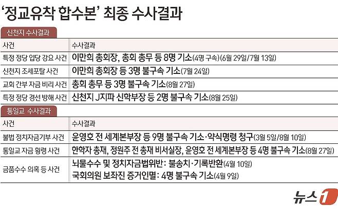 정교유착 비리 의혹을 수사하는 검·경 합동수사본부(본부장 김태훈 고검장)가 지난 1월 6일 출범 후 이만희 신천지예수교증거장막성전(신천지) 총회장과 한학자 세계평화통일가정연합(통일교) 총재 등 관계자 32명을 기소했다고 31일 밝혔다. ⓒ 뉴스1 김초희 디자이너