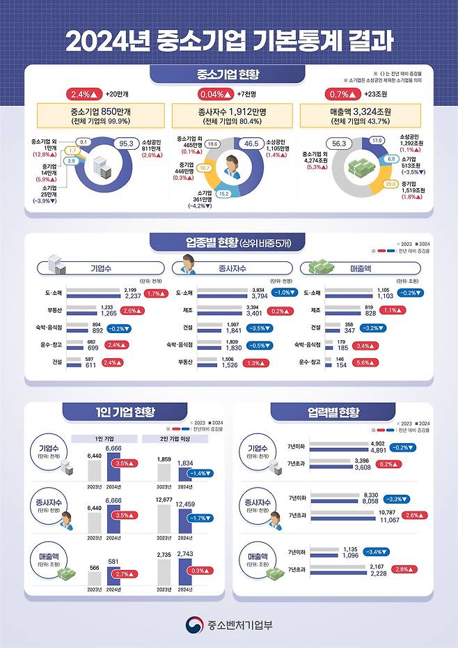 중소기업 기본통계(중소벤처기업부 제공)