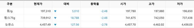 한국거래소(KRX) 금시장 국내 금값, 국제 금값 bnt, 한국거래소 금시세(금값) 2.45% 하락