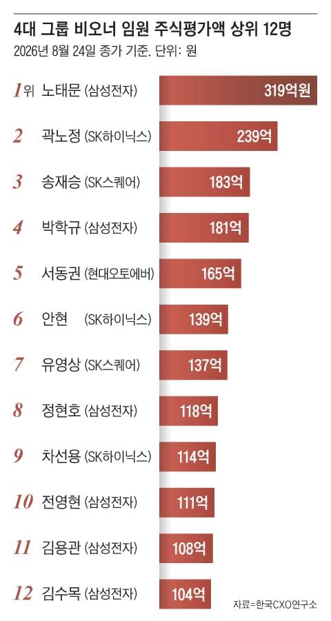 한국CXO연구소가 2026년 8월24일 종가 기준으로 집계한 4대 그룹 비오너 임원 주식평가액 상위 12명. /그래픽=조선디자인랩 김가희