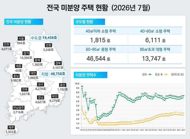 7월 전국미분양주택 현황. 국토부 제공