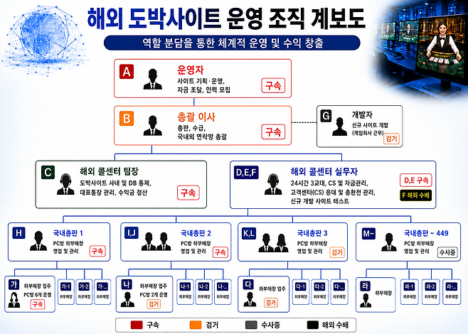 울산경찰청이 검거한 불법 도박사이트 운영 조직도. 울산경찰청 제공