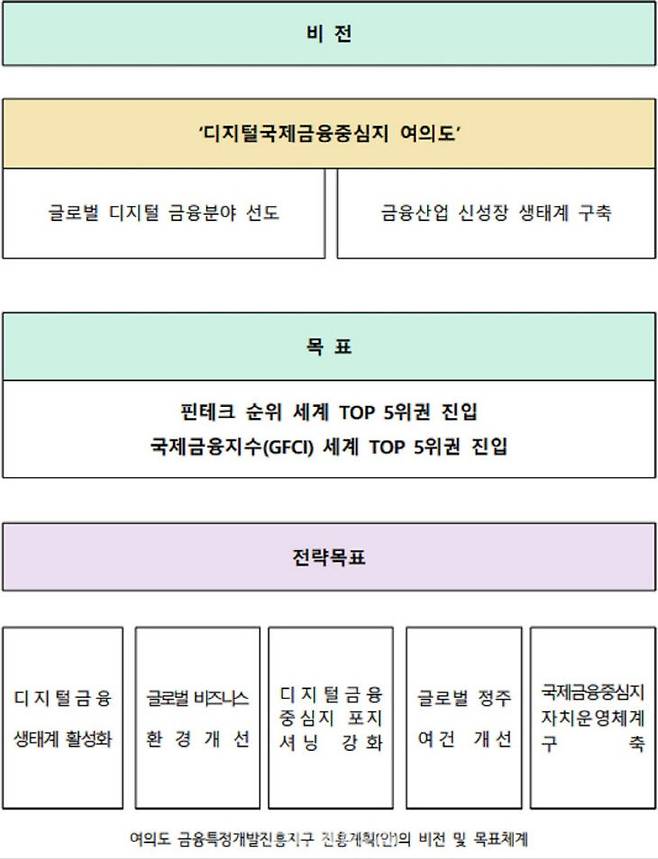 2023년 영등포가 진행한 여의도 금융특정개발진흥지구 진흥계획 연구용역 기본안. (사진=영등포구 제공)