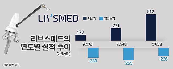 리브스메드 자료. / 그래픽=김은실 디자이너