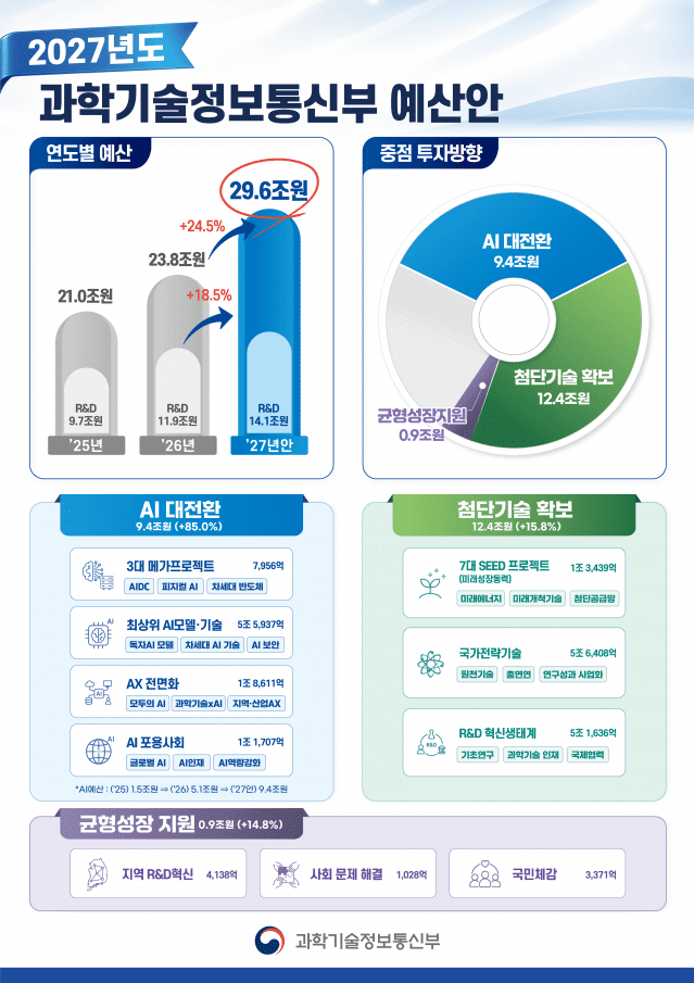 2027년도 과기정통부 예산안 인포그래픽.(출처=과기정통부)