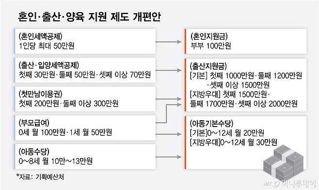 혼인·출산·양육 지원 제도 개편안/그래픽=최헌정