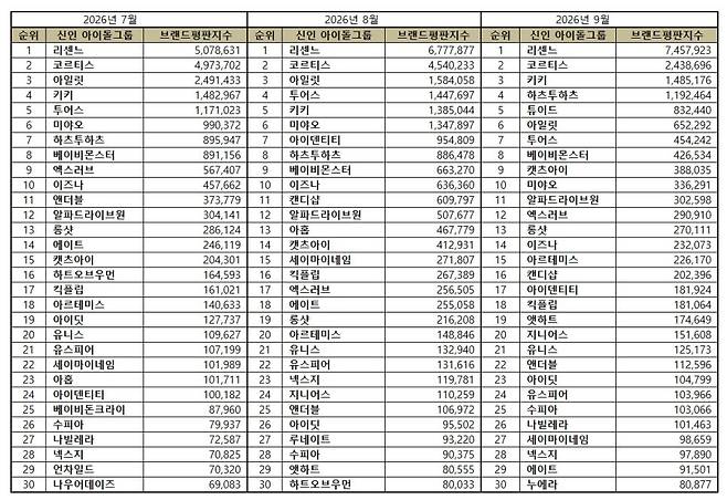 1위 리센느, 2위 코르티스, 3위 키키