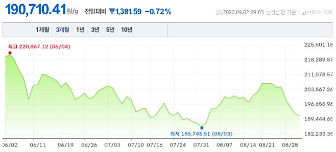 오늘 금시세, 국제 금가격, 금값추이 ©신한은행