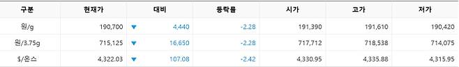 한국거래소(KRX) 금시장 국내 금값, 국제 금값 bnt, 한국거래소 금시세(금값) 2.27% 하락