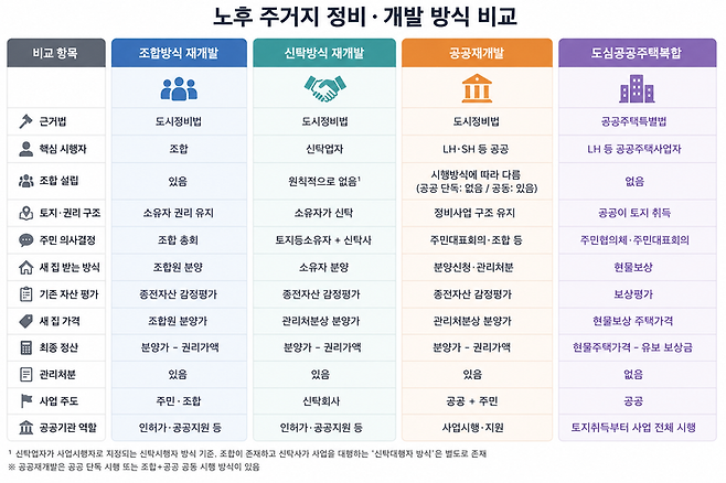 /자료=LH·서울시·법제처, 그래픽=챗GPT