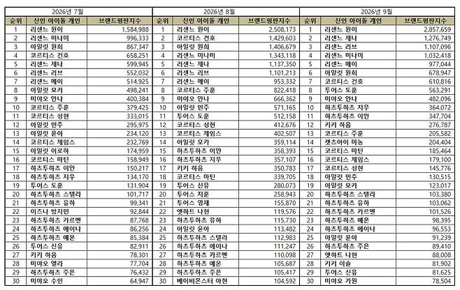 1위 리센느 원이, 2위 리센느 제나, 3위 리센느 리브