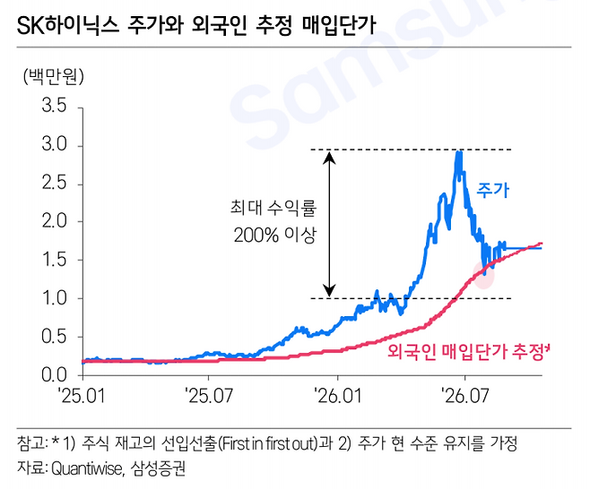 삼성증권이 SK하이닉스의 주가와 외국인 평균 매입단가의 추정치 추이를 비교한 그래프. 7월 들어 주가가 외국인 장기투자자의 평균 매입단가 수준까지 급락했지만 다시 반등하는 흐름을 보였다. / 자료=삼성증권 보고서 캡처